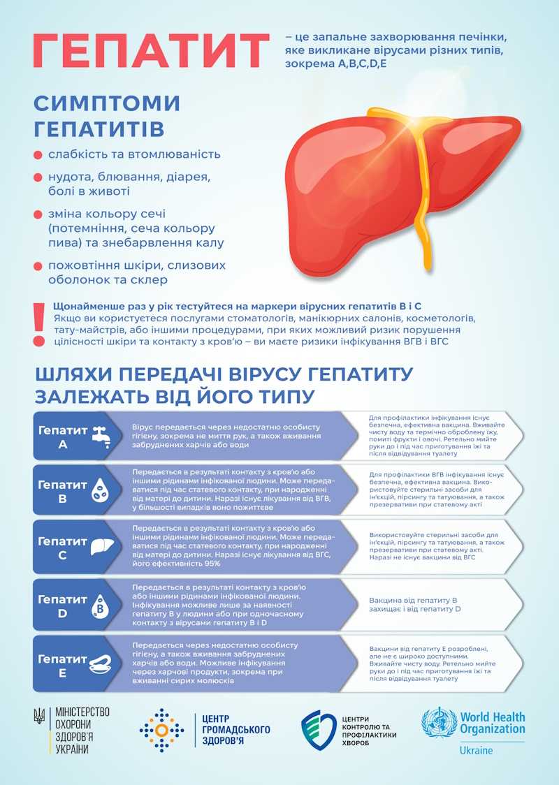 Симптоми гепатитів